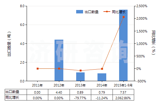 2011-2015年9月中國(guó)其他椰子油及其分離品(包括初榨椰子油的分離品,但未經(jīng)化學(xué)改性)(HS15131900)出口量及增速統(tǒng)計(jì)